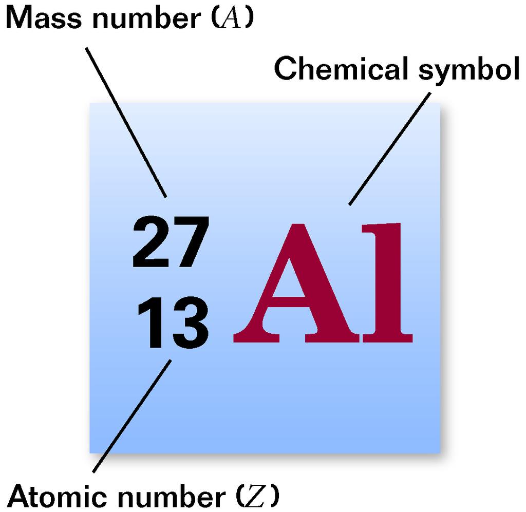 Subatomic Physics Section 1 The Nucleus The chemical symbol for an element is