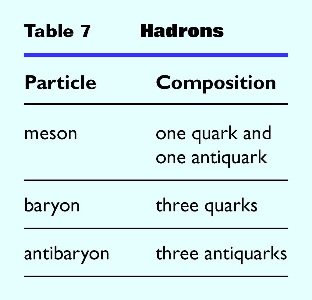 Subatomic Physics Section 4 Classification of Particles Protons and neutrons are baryons.