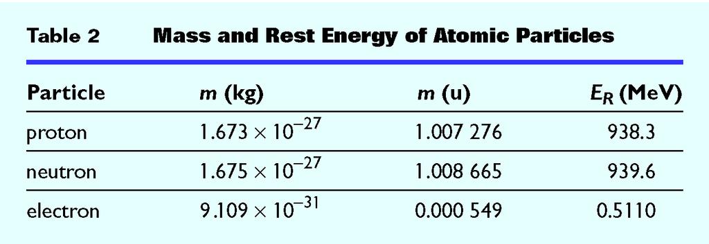 Subatomic Physics Section 1 Nuclear Mass This table provides the mass and