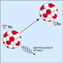 Gamma particles in a reaction 230 90 Th 226 88 Ra + 4 2 He + γ When the alpha