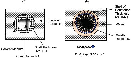 GOYAL & ASWAL: NANOPARTICLES WITH CORE-SHELL STRUCTURE 75 Fig. 1 (a) Conventional Nano Particle, (b) Micelle: an organic nanoparticle properties (e.g. Meissner effect) of superconductors also depend on particle size.