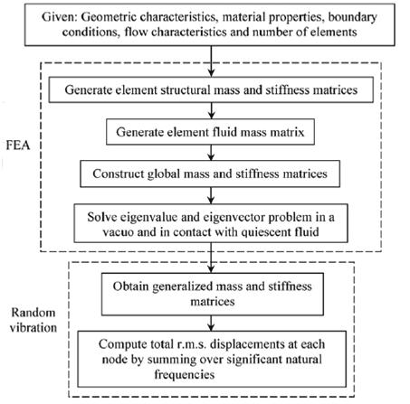 Theory, Analysis and Design of Fluid-Shell Structures 177 Figure 14: Flow chart of the computational process for calculation of root-mean square displacement response 6 Aeroelasticity analysis of
