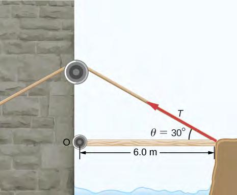548 Chapter 10 Fixed-Axis Rotation 80. A torque of 5.00 10 3 N m is required to raise a drawbridge (see the following figure). What is the tension necessary to produce this torque?