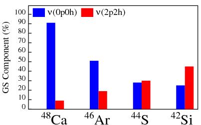 L. Gaudefroy, A. Obertelli Shell Eects in Atomic Nuclei 35/37 Onset of correlation at N = 28 48 Ca: Less than gap size 46 Ar: Promote 2 neutrons L. Gaudefroy et al., Phys. Rev.