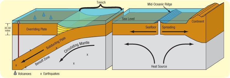 Tectonic Plates At ocean ridges- plates are