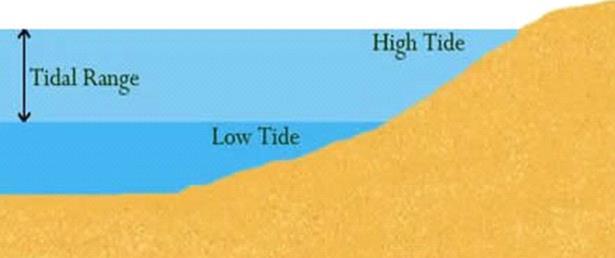 Tides Tidal Range: The difference