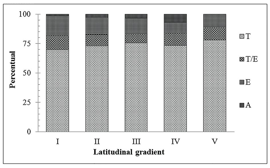 Distribution patterns of ferns and lycophytes in the Coastal Region of the state of Rio Grande do Sul, Brazil Figure 2.