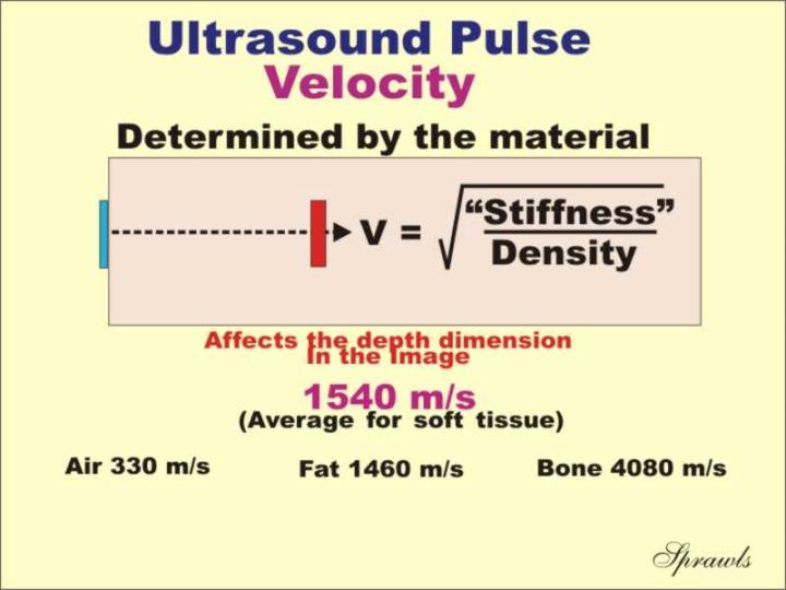 Ultrasound Pulse Pulse elocity Depends on the medium Material Fat Water Soft tissue (aerage) Bone Velocity