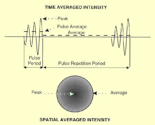 Intensity Intensity has to be considered with respect to biological effects and safety About few mw/cm 2 Relatie intensity Relatie Intensity (ratio) = I2 / I1 Relatie Intensity (db) = 10 log / ( I I