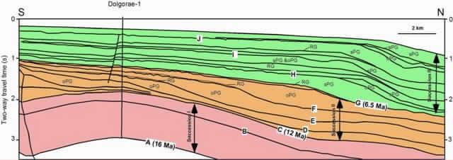 Figure 3. Sketch made from seismic data of major stratigraphic packages from in front of the uplifted thrust belt. Succession I was deposited during back -arc extension and rapid regional subsidence.