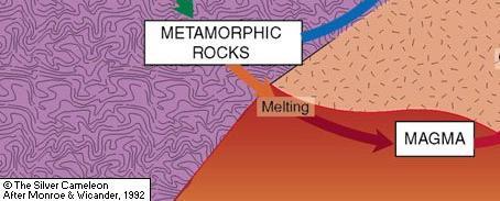 Steps of the Rock Cycle Step 1 Rock melts forming magma due to