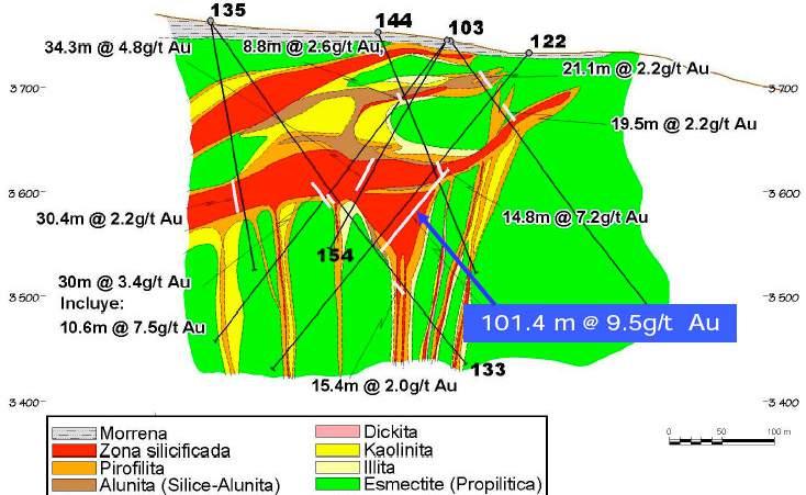 An analogy may be the discovery in 2004 in southern Ecuador of the Loma Larga (Quimsacocha) lithocap and feeder zone-hosted high-sulfidation deposit, with top at ~150 m depth, below a poorly