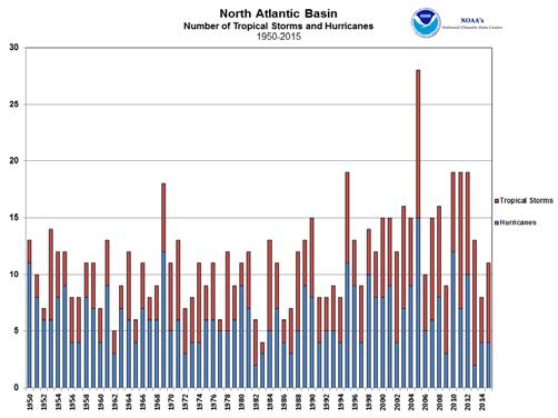 coast line coast-parallel coast-normal IV. Hurricane Statistics: yearly averages o number of named Atlantic storms since 1995: 13 compared to 8.6 since 1970 o 7.7 hurricanes and 3.