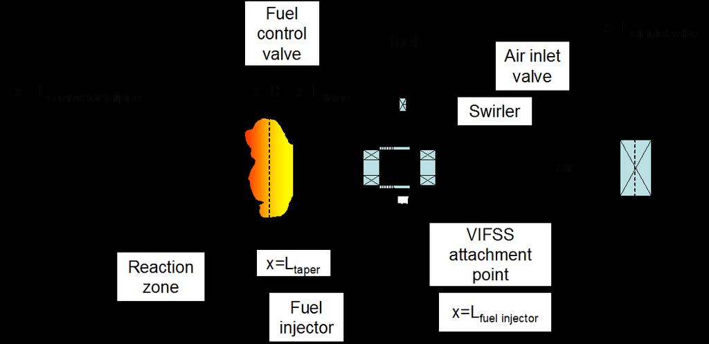 6.3 The model combustor and modeling assumptions The modeled combustion system, which closely mirrors the combustor used in the experimental portion of this study, is shown in Figure 6.3. Combustion air entered from the right through the choked air inlet valve.