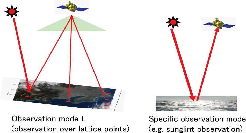 C-2.3 In-orbit Operation Figure C-2.3-1 illustrates the operation of TANSO-FTS and TANSO-CAI orbiting the earth for the over lattice points, whereas Figure C-2.3.2 below provides images of data acquisition in the mode I and the specific mode (sunglint ).