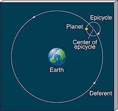 Epicycles Attempting to explain planetary motion in a geocentric