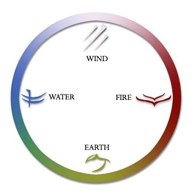 ELEMENTS There are four elements: Fire, Earth, Air and Water. These elements influence how a person regards its world and the psychic relationship established with it.