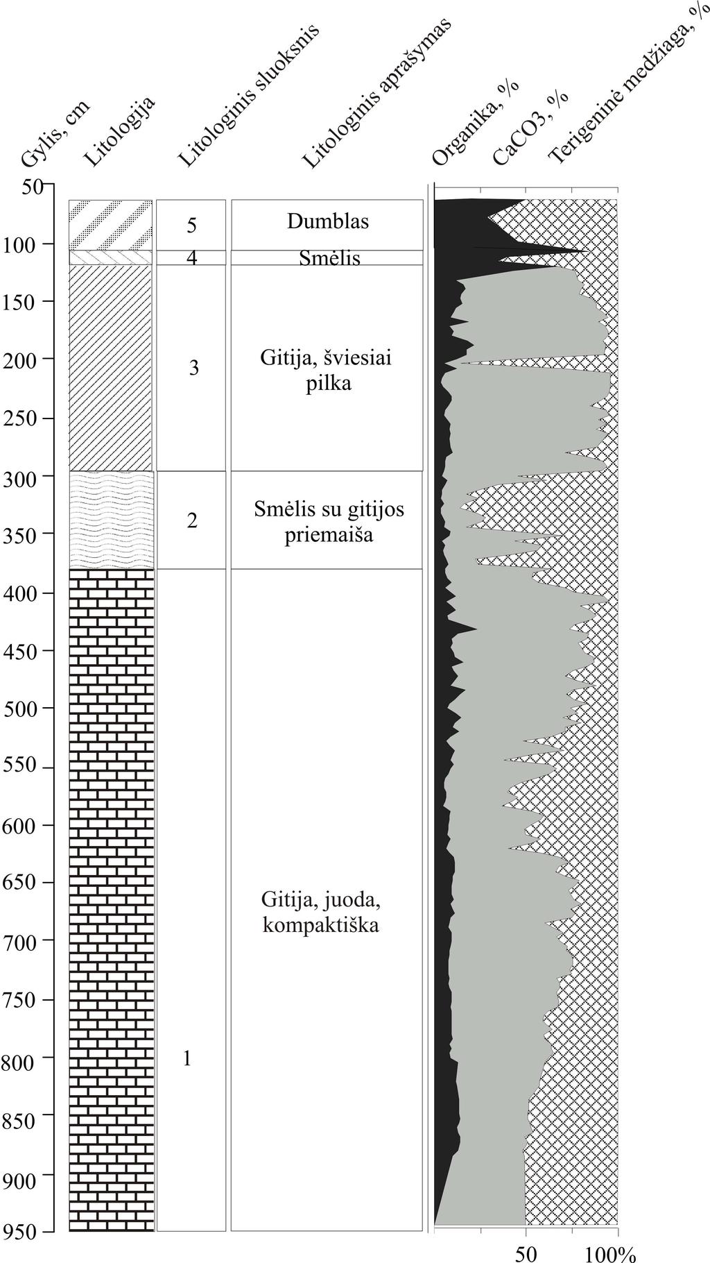 10 pav. Pakampio ežero nuosėdų pjūvio litologinė sudėtis. Augalų makroliekanų tyrimai Augalų makroliekanų analizė Pakampio ežero nuosėdų pjūvyje atlikta 204 mėginiuose.