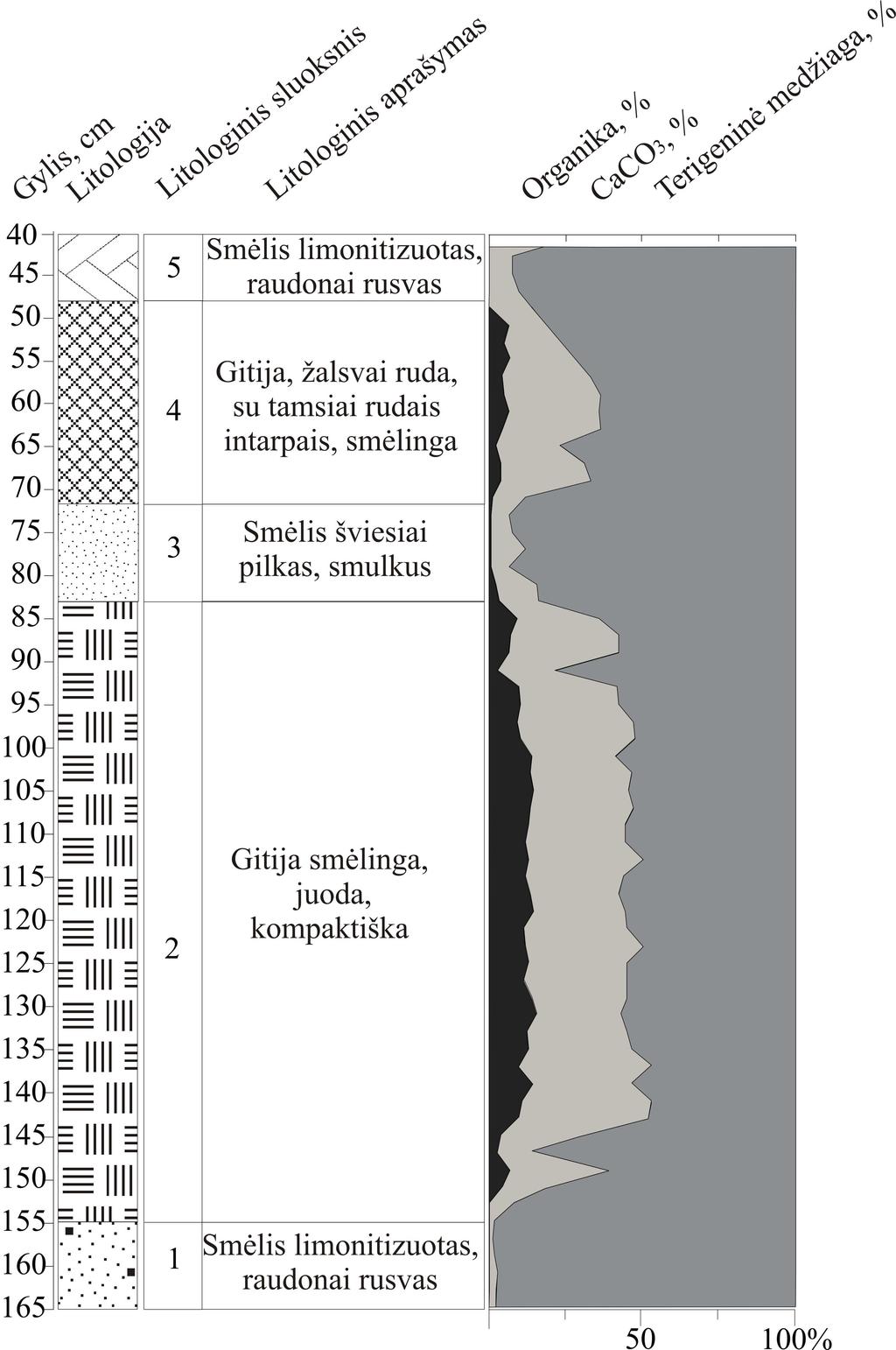 13 pav. Zervynų atodangos nuosėdų pjūvio litologinė sudėtis. Augalų makroliekanų tyrimai Augalų makroliekanų tyrimai šioje atodangoje buvo vykdomi ir ankščiau (Baltrūnas ir kt., 2001).