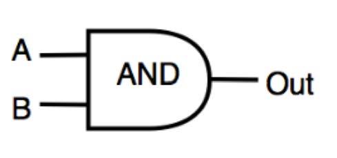 Logic Gates Deal With Binary Signals Wires can have only two values Binary values, 0, 1; or True and False Generally transmitted as: Vdd = 1 V; Gnd = 0 Vdd is the power supply, 1V