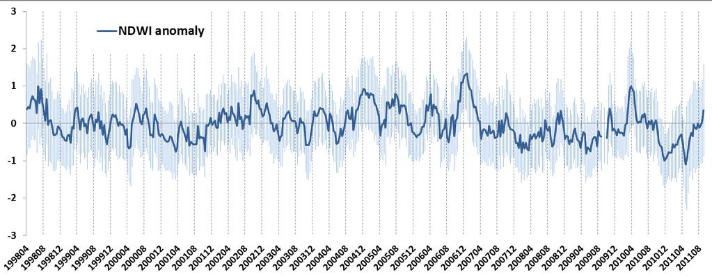 NDWI anomalies time series for Region 2 Land