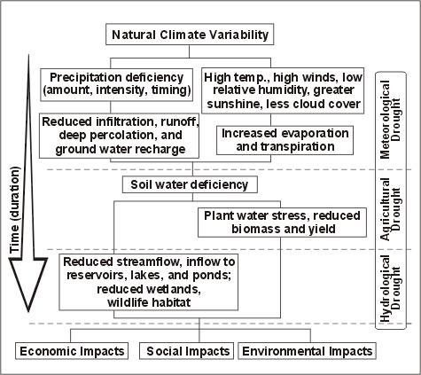 Using a Variety of Drought Indicators Land Management and Natural Hazards Unit --- DESERT Action 2 No single definition of drought Need for a set of indicators to