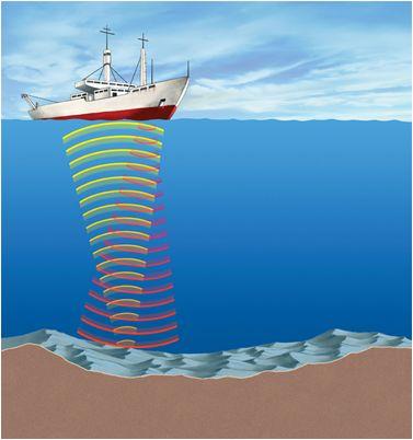 3., which stands for sound navigation and ranging, uses sound waves to measure distances. Sonar data can be used to make of the ocean floor. How is the ocean floor studied?