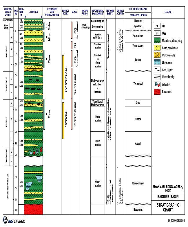 The stratigraphic chart of the basin is given in Fig 2. Structural trends in Rakhine Basin are shown in Fig 3.