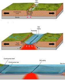DIVERGENT BOUNDARIES OCEAN- (SEA-FLOOR SPREADING) TWO PLATES MOVE AWAY FROM EACH