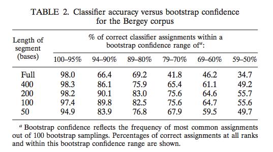 Bootstrap Confidence Estimation the number of times a genus was selected out of 100