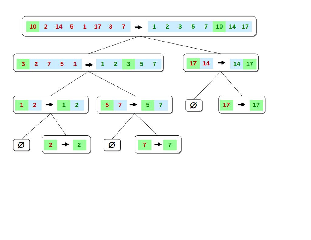 Quick sort: the recursion tree FII,