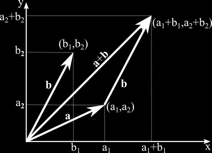 12 CHAPTER 1. VECTORS Figure 1.4: A geometric representation of how we can use coordinates to add vectors.