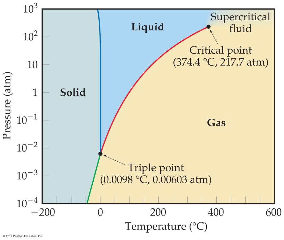 Phase Diagram of Water The slope of the solid liquid line is negative.
