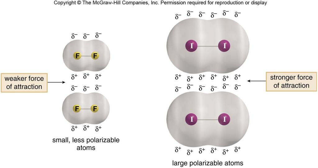 Polarizability Polarizability: the tendency of an electron cloud to distort.