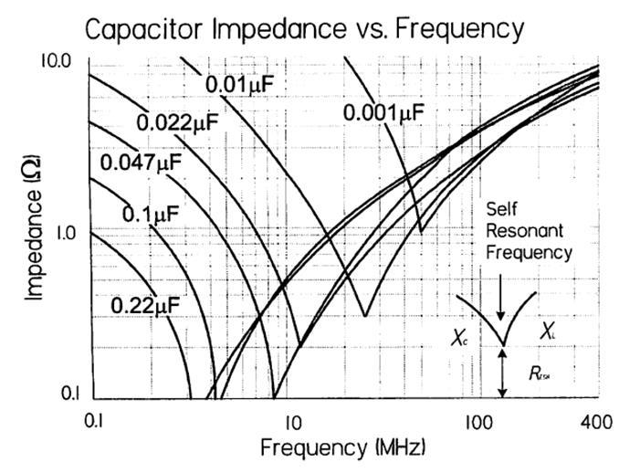 Capacitor Frequency
