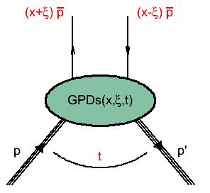 Generalized Parton Distributions GPDs PDF Hq (x,0,0) = q(x) H ~ (x,0,0) = Δq(x) q GPD FF 1 H, dxh 1 1 dxe 1 q H~ q q q (x, ξ, t) = (x, ξ, t) = F F q 1 q (t) (t) conserve nucleon helicity x