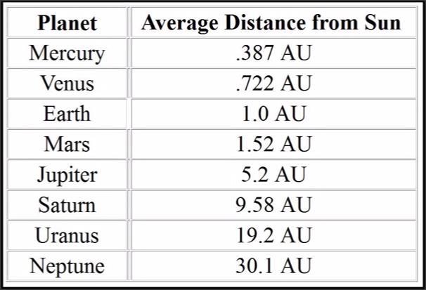 Topic 3: Solar System Astronomical units (AUs): Measures distances among the objects