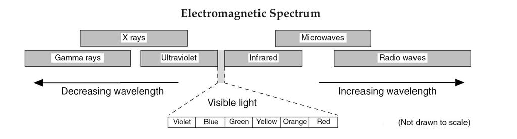 Topic 5: Stars & Galaxies Sub-topic: Measuring Light & the Origin of the Universe Electromagnetic (E/M) Spectrum Includes all electromagnetic waves (Gamma rays, X rays, UV rays, visible light,