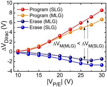 Fabrication and Electrical Characteristics of Graphene-based Charge-trap Sejoon Lee et al. -111- Fig. 4. (Color online) V Dirac as a function of V P/E for SLG and MLG AHA-gFETs.