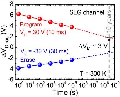 We ascribe the poor retention characteristics in MLG AHA-gFETs to the rough interface between MLG and Al 2 O 3 because the number of layers (i.e., thicknesses) of MLG is inhomogeneous over the whole area.