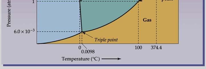temperature and pressure conditions at which the solid, liquid, and gas (vapor) of a substance