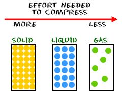 5) = a substance that can flow and therefore take the shape of its container a) Liquids (and gases) are fluids.