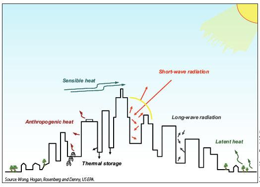 Figure 2: Transformation of thermal heat and radiations inside urban areas (Reproduced from Sailor et al, 2012).