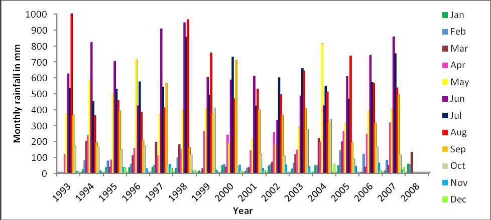 shows the monthly rainfall pattern based on the data recorded at North Lakhimpur from 1993 to 2008. The highest monthly rainfall recorded at this station was 997.