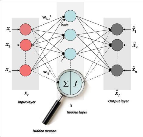 3.2 Artificial Neural Networks ANN are models from artificial intelligence which the concept is inspired on biological neurons : they are constituted by a set of functional interconnected unities