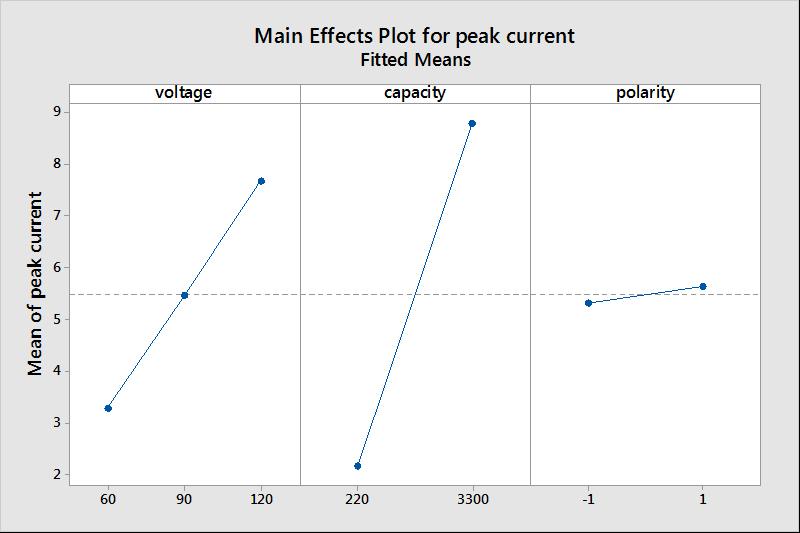 104 General Linear Model: peak current versus voltage, capacity, polarity Analysis of Variance Source DF Adj SS Adj MS F-Value P-Value voltage 2 38.369 19.185 498.63 0.002 capacity 1 129.955 129.