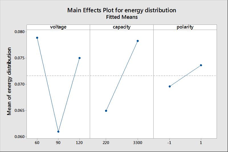 109 General Linear Model: energy distribution versus voltage, capacity, polarity Analysis of Variance Source DF Adj SS Adj MS F-Value P-Value voltage 2 0.003117 0.001559 1.92 0.158 capacity 1 0.