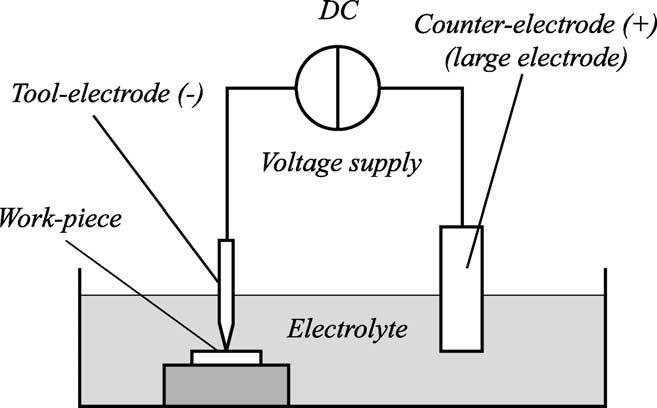 19 electrochemical machining. The schematic setup of the SACE is shown in Figure 2.4. Two electrodes immersed into the electrolyte with a DC power or a pulse power applied between them.