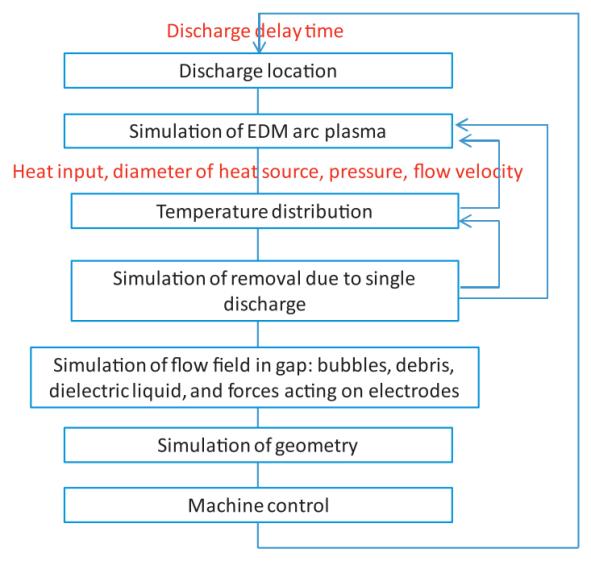 24 2.3 Process Modeling of EDM and Micro-EDM EDM is a very complex stochastic process. Modeling of EDM involves many aspects of the process. Figure 2.
