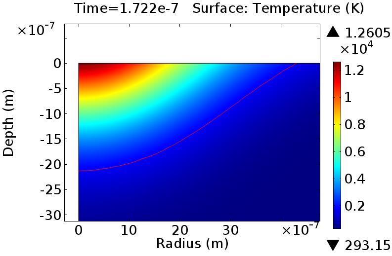 74 5.3 Results By applying the realistic boundary and physical conditions, which are Gaussian s distributed heat flux, time dependent discharge power, expanding plasma radius and temperature